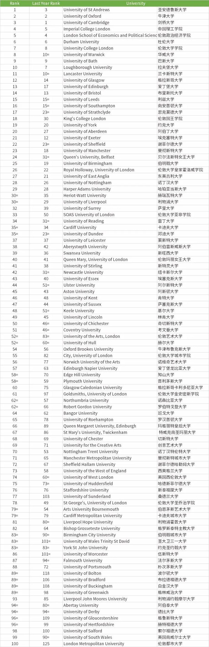英国大学排名